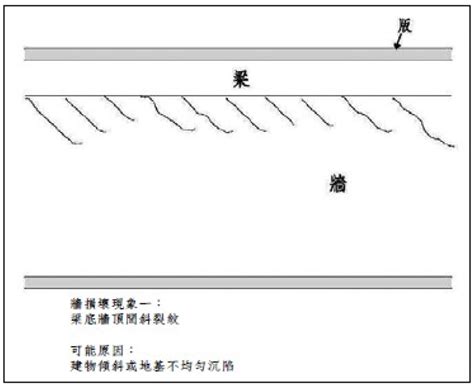 裂紋|房子出現裂紋時要小心！牆面與梁的斜紋、直紋、橫紋。